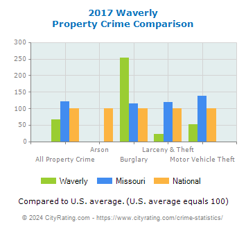 Waverly Property Crime vs. State and National Comparison