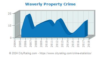 Waverly Property Crime