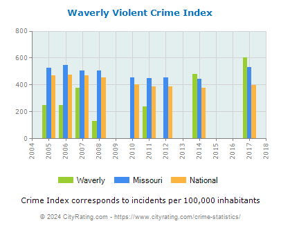 Waverly Violent Crime vs. State and National Per Capita