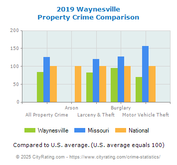 Waynesville Property Crime vs. State and National Comparison