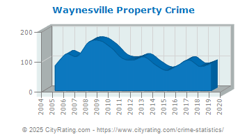 Waynesville Property Crime