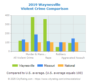 Waynesville Violent Crime vs. State and National Comparison