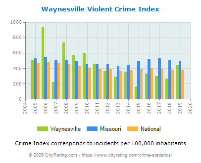 Waynesville Violent Crime vs. State and National Per Capita