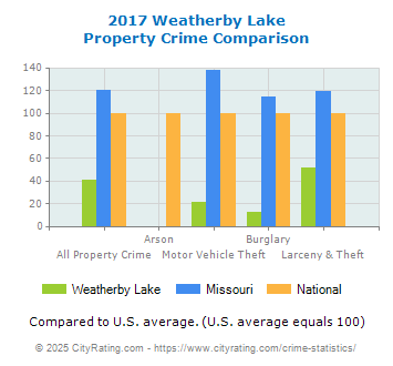 Weatherby Lake Property Crime vs. State and National Comparison