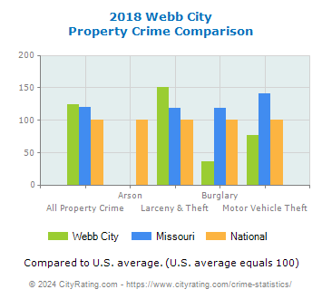 Webb City Property Crime vs. State and National Comparison