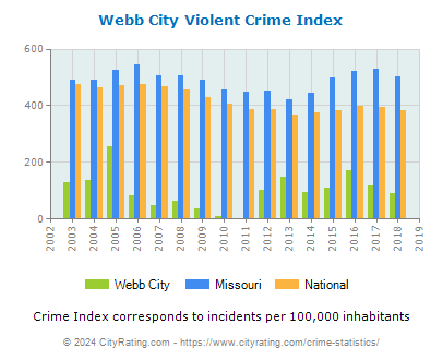 Webb City Violent Crime vs. State and National Per Capita