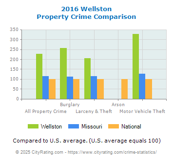 Wellston Property Crime vs. State and National Comparison