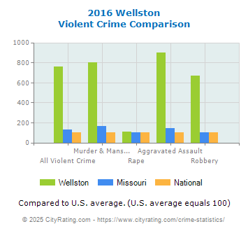 Wellston Violent Crime vs. State and National Comparison