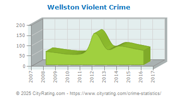 Wellston Violent Crime