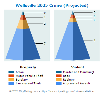 Wellsville Crime 2025