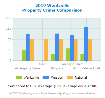 Wentzville Property Crime vs. State and National Comparison