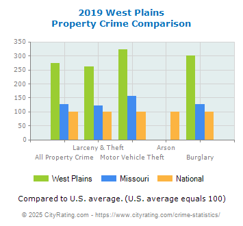 West Plains Property Crime vs. State and National Comparison