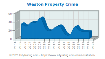 Weston Property Crime