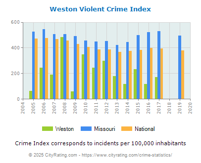 Weston Violent Crime vs. State and National Per Capita