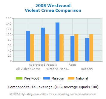 Westwood Violent Crime vs. State and National Comparison