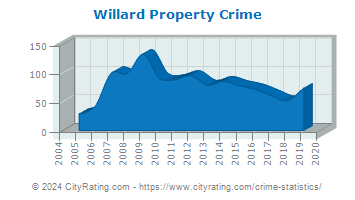 Willard Property Crime