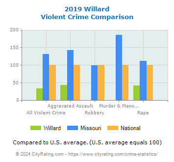 Willard Violent Crime vs. State and National Comparison