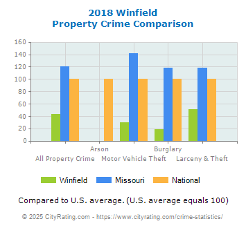 Winfield Property Crime vs. State and National Comparison