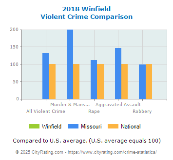 Winfield Violent Crime vs. State and National Comparison