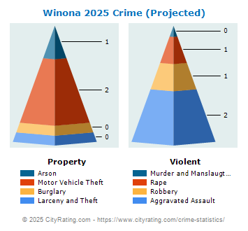 Winona Crime 2025