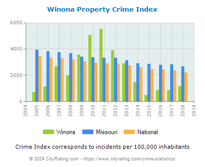 Winona Property Crime vs. State and National Per Capita