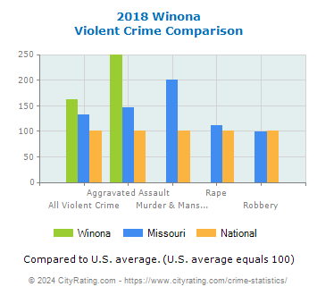 Winona Violent Crime vs. State and National Comparison