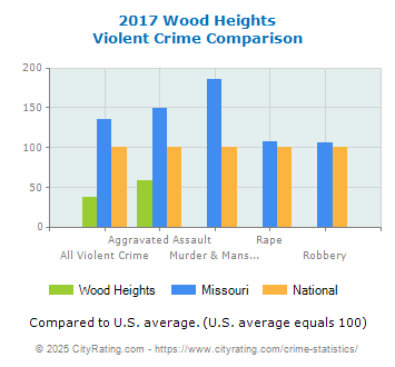 Wood Heights Violent Crime vs. State and National Comparison