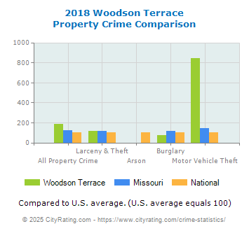 Woodson Terrace Property Crime vs. State and National Comparison