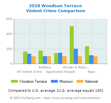 Woodson Terrace Violent Crime vs. State and National Comparison