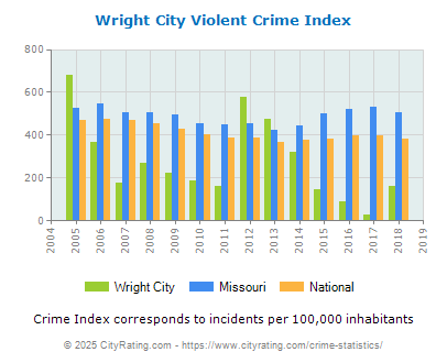 Wright City Violent Crime vs. State and National Per Capita