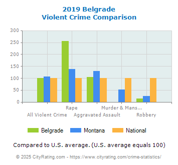 Belgrade Violent Crime vs. State and National Comparison