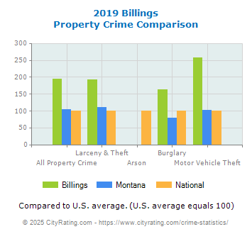 Billings Property Crime vs. State and National Comparison