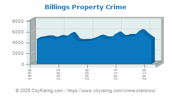 Billings Property Crime