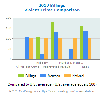 Billings Violent Crime vs. State and National Comparison