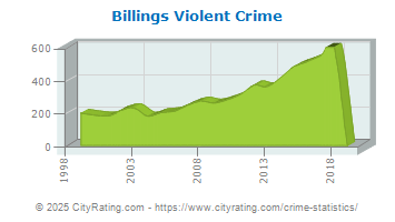 Billings Violent Crime