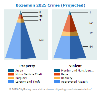 Bozeman Crime 2025