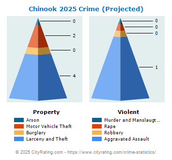 Chinook Crime 2025