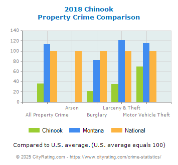 Chinook Property Crime vs. State and National Comparison