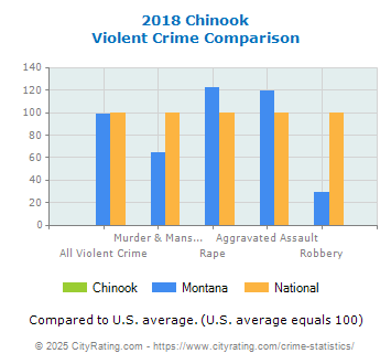 Chinook Violent Crime vs. State and National Comparison