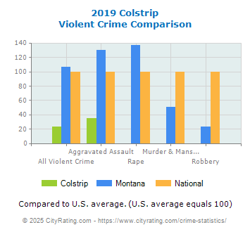 Colstrip Violent Crime vs. State and National Comparison