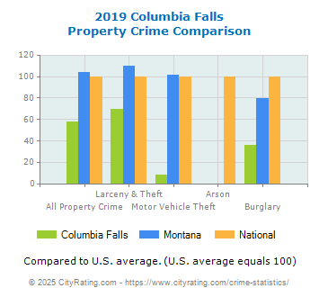 Columbia Falls Property Crime vs. State and National Comparison