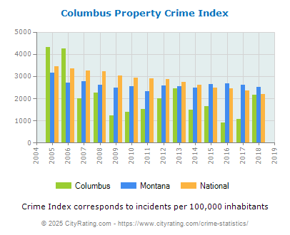 Columbus Property Crime vs. State and National Per Capita