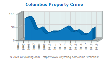 Columbus Property Crime