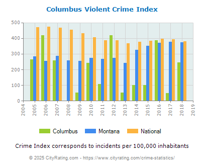 Columbus Violent Crime vs. State and National Per Capita