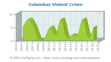 Columbus Violent Crime