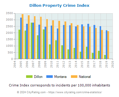 Dillon Property Crime vs. State and National Per Capita