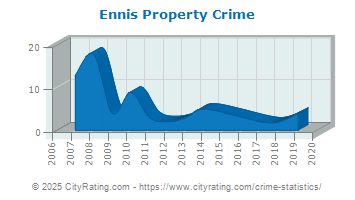 Ennis Property Crime