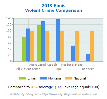 Ennis Violent Crime vs. State and National Comparison