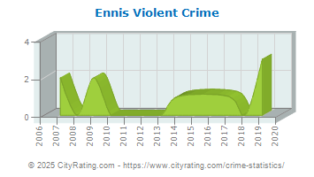 Ennis Violent Crime