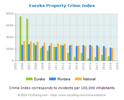 Eureka Property Crime vs. State and National Per Capita